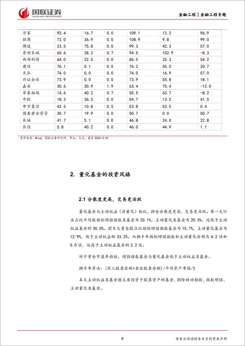 《金融工程专题：量化公募基金池，持仓分散，交易活跃，超额收益持续-240522-国联证券-17页》 - 第6页预览图