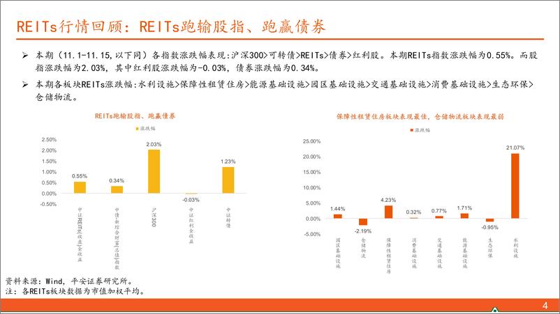 《【另类资产观察】REITs或受供给加速压制，可转债关注结构性机会-241117-平安证券-17页》 - 第4页预览图