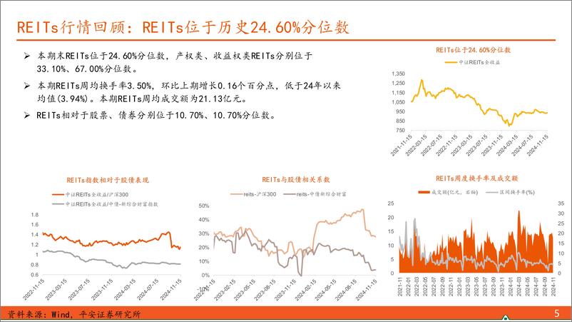 《【另类资产观察】REITs或受供给加速压制，可转债关注结构性机会-241117-平安证券-17页》 - 第5页预览图