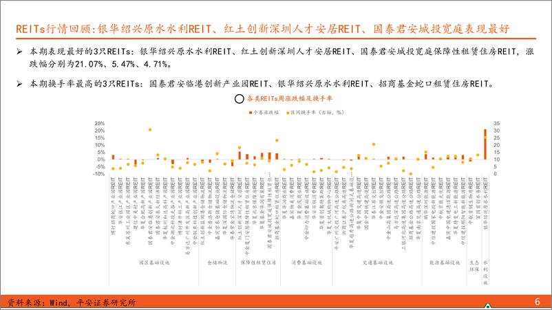 《【另类资产观察】REITs或受供给加速压制，可转债关注结构性机会-241117-平安证券-17页》 - 第6页预览图