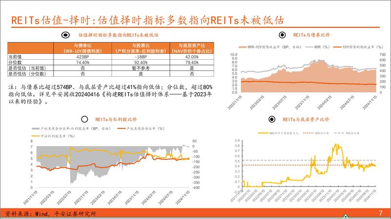 《【另类资产观察】REITs或受供给加速压制，可转债关注结构性机会-241117-平安证券-17页》 - 第7页预览图