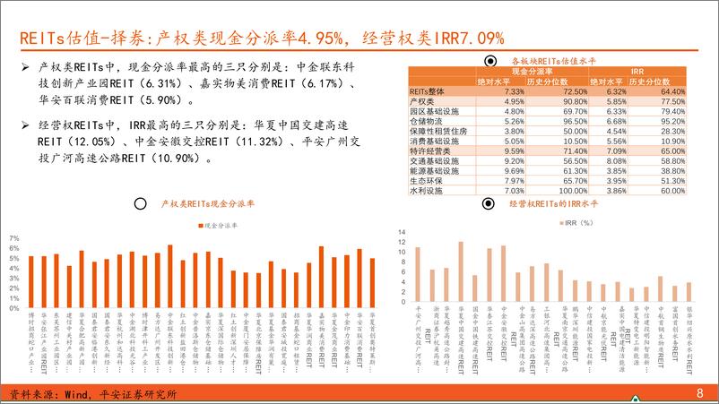 《【另类资产观察】REITs或受供给加速压制，可转债关注结构性机会-241117-平安证券-17页》 - 第8页预览图