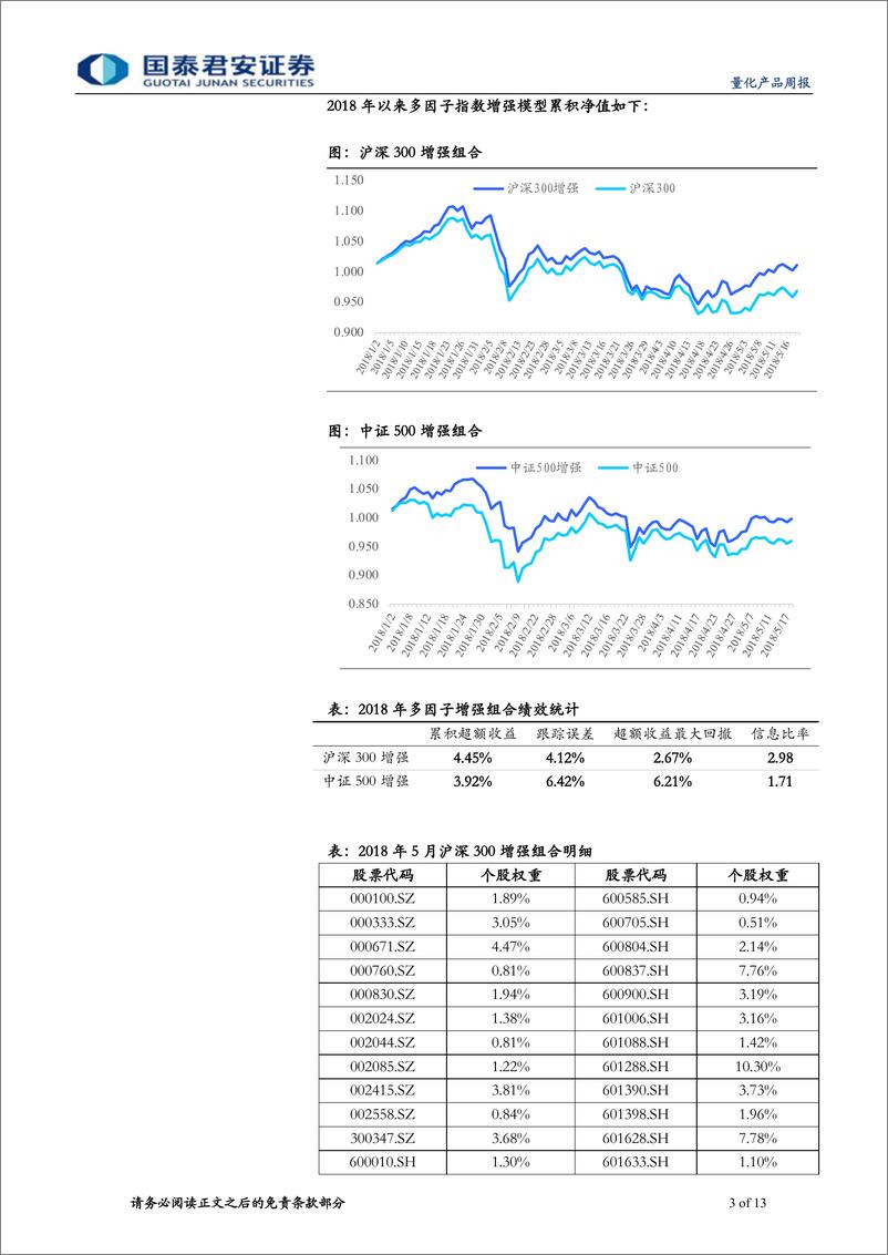 《国泰君2018052量化产品周报：价量当道，交易型策略信息比率重回4.0》 - 第3页预览图