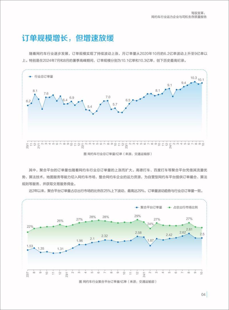 《网约车行业运力企业与司机生存质量报告(2024)-250107-58同城-35页》 - 第7页预览图