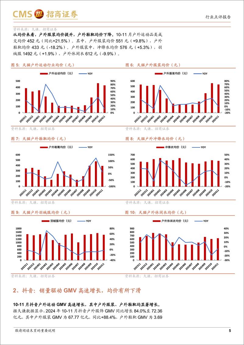 《轻工纺服行业户外运动线上数据点评(2024年10-11月)：行业高景气持续，细分品类表现各异-241226-招商证券-14页》 - 第5页预览图