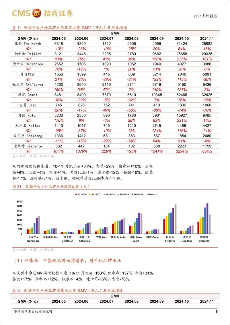 《轻工纺服行业户外运动线上数据点评(2024年10-11月)：行业高景气持续，细分品类表现各异-241226-招商证券-14页》 - 第8页预览图