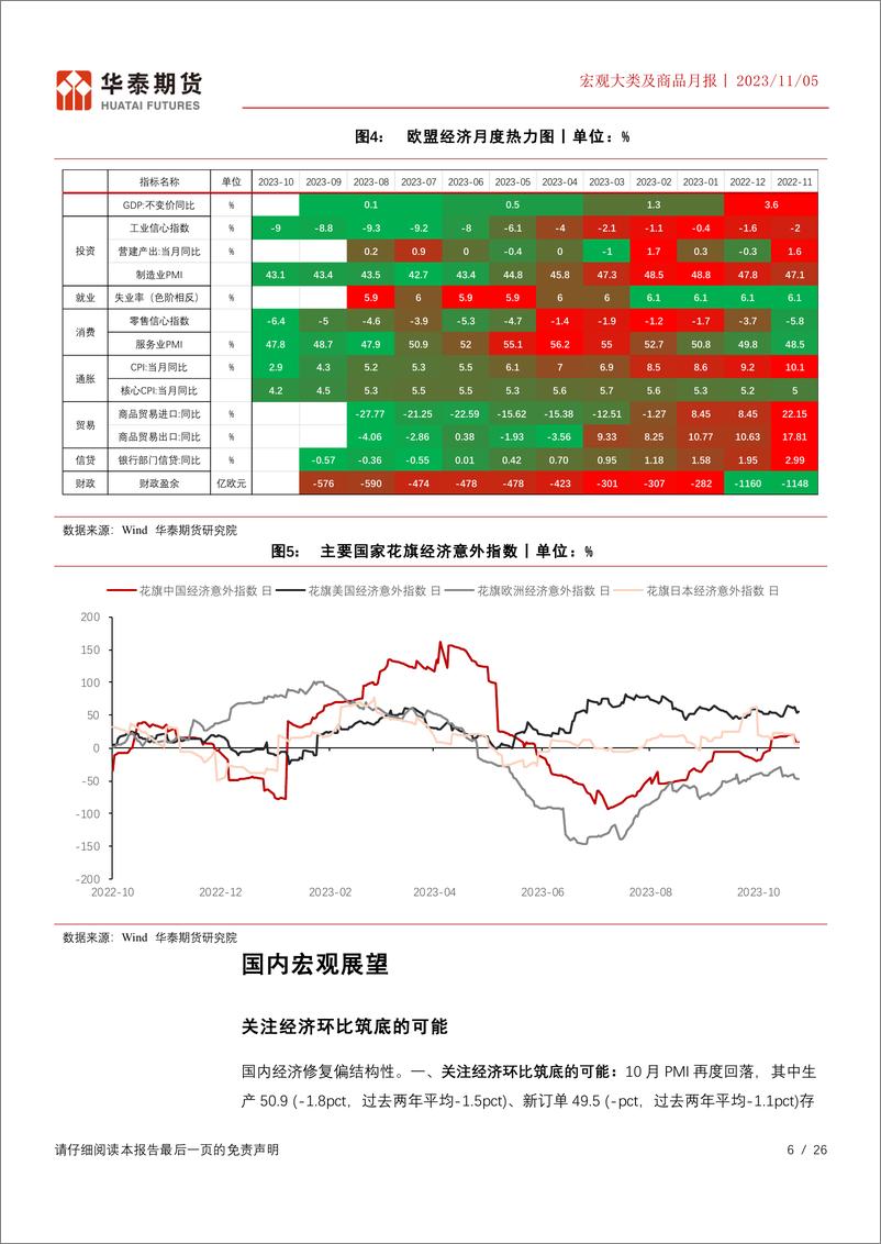 《宏观大类及商品月报：宏观情绪好转，关注中美经济共振的机会-20231105-华泰期货-26页》 - 第7页预览图