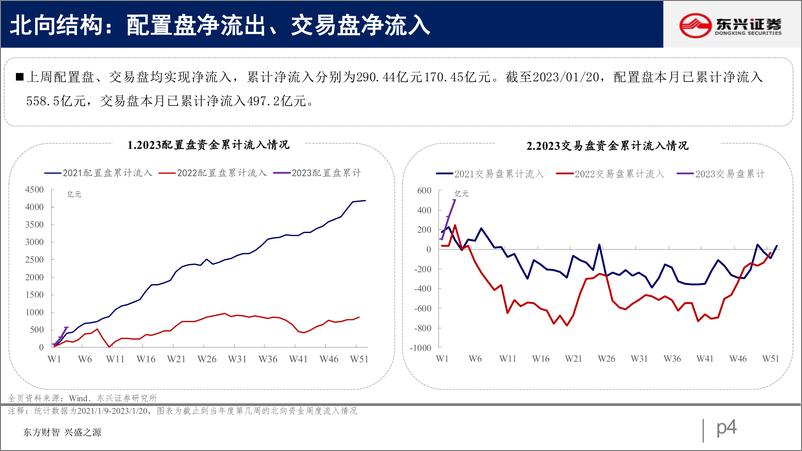 《北向资金行为跟踪系列四十一：北向持续大幅加仓-20230131-东兴证券-26页》 - 第5页预览图