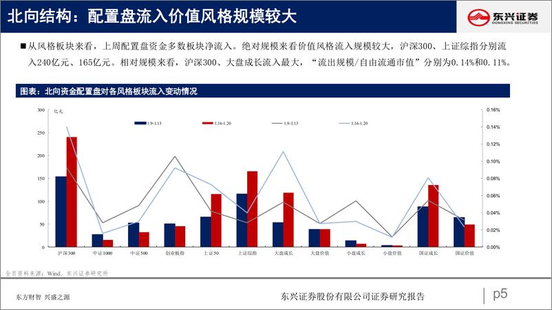 《北向资金行为跟踪系列四十一：北向持续大幅加仓-20230131-东兴证券-26页》 - 第6页预览图