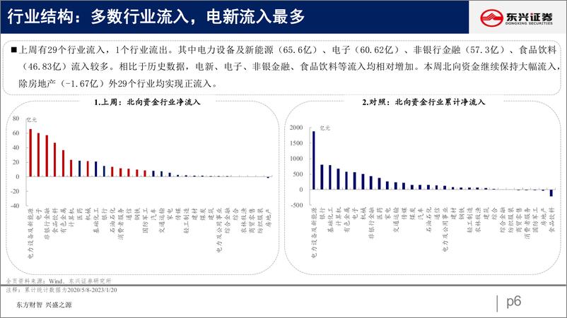 《北向资金行为跟踪系列四十一：北向持续大幅加仓-20230131-东兴证券-26页》 - 第7页预览图