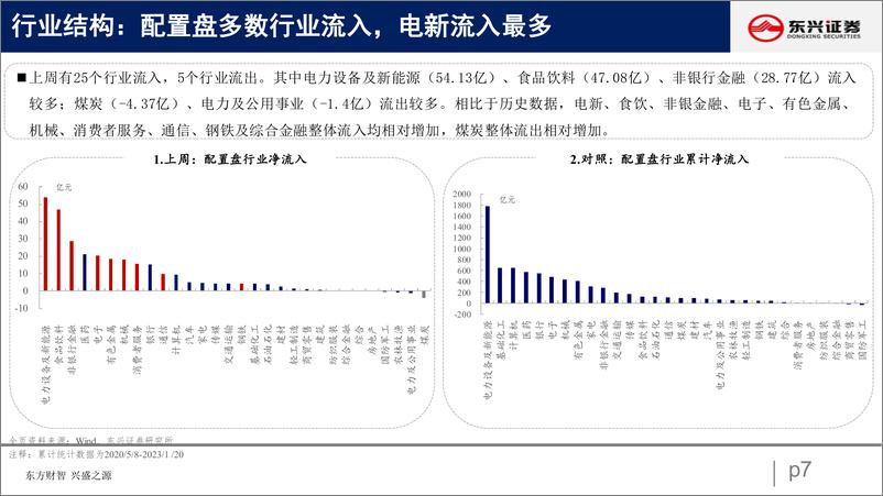 《北向资金行为跟踪系列四十一：北向持续大幅加仓-20230131-东兴证券-26页》 - 第8页预览图