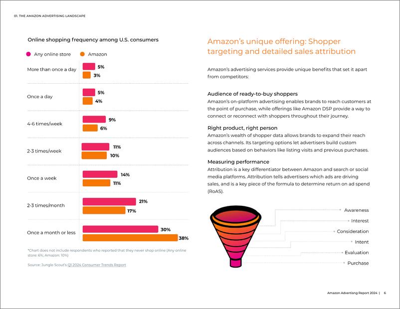 《2024年亚马逊广告报告-英文版-JungleScout》 - 第6页预览图