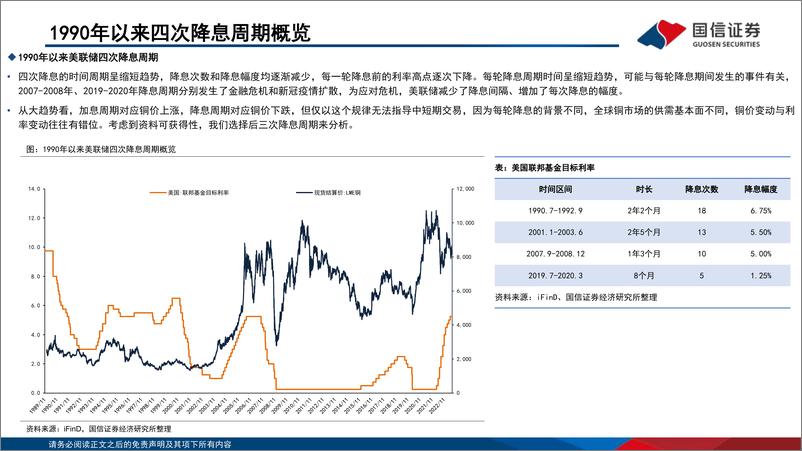 《铜行业专题：复盘美联储降息周期的铜价-20230703-国信证券-22页》 - 第4页预览图