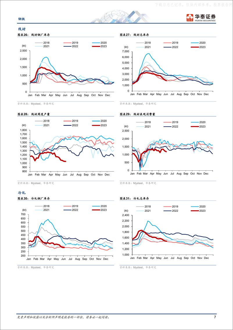 《华泰证券-钢铁专题研究：产量环比下降，行业维持弱平衡-230616》 - 第7页预览图