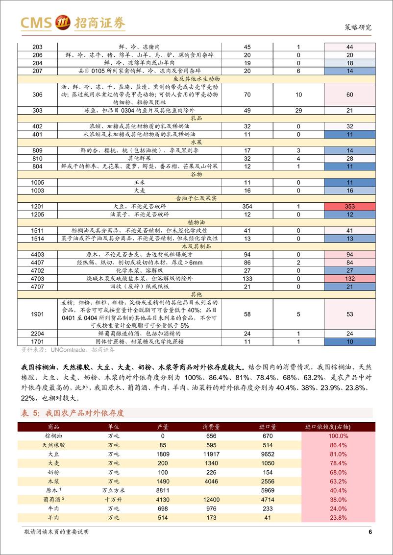 《中国供应链安全系列报告（一）：我国上游资源哪些被“卡了脖子”-20220410-招商证券-56页》 - 第7页预览图