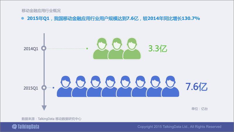 《TalkingData-移动金融应用行业数据报告》 - 第5页预览图