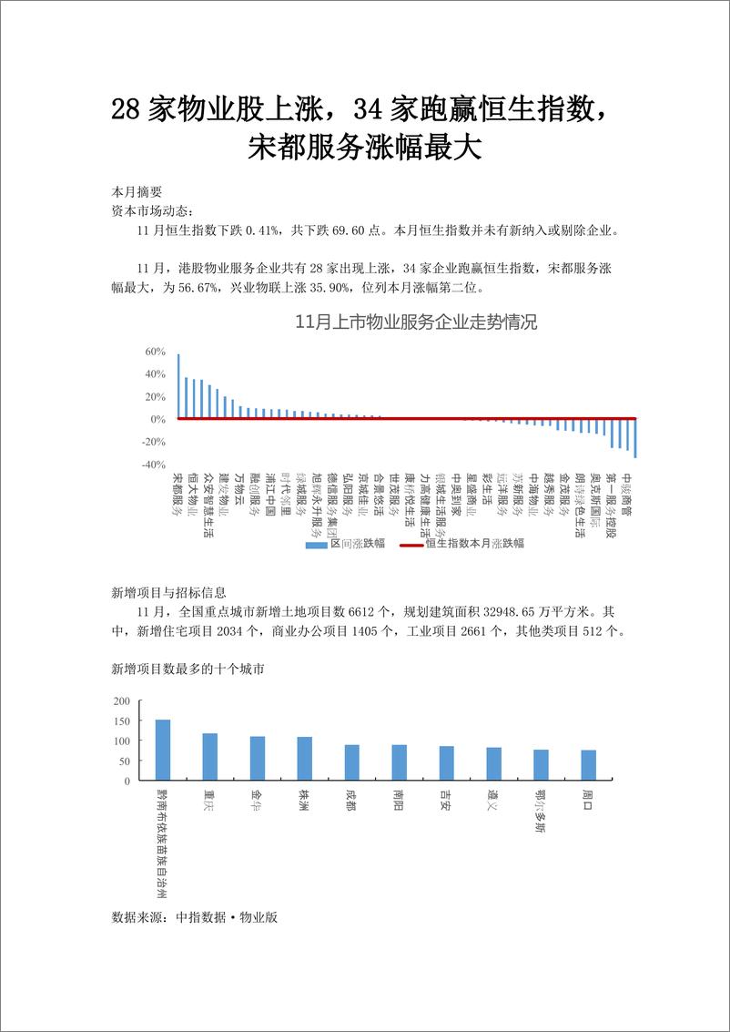 《中国指数研究院-物业服务行业：28家物业股上涨，34家跑赢恒生指数，宋都服务涨幅最大》 - 第1页预览图