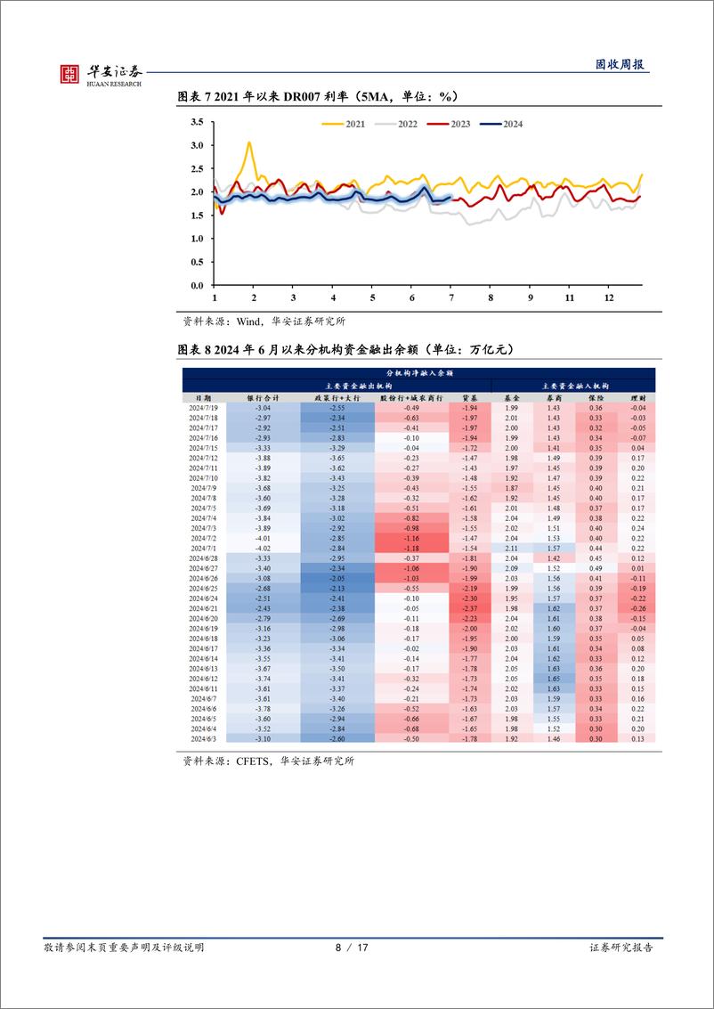 《债市技术面：又发生降息交易了吗？-240720-华安证券-17页》 - 第8页预览图