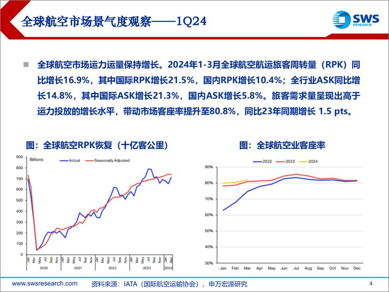 《2024Q1海外航空行业市场景气度跟踪：海外航司需求侧持续回暖，成本费用端仍承压-240516-申万宏源-30页》 - 第4页预览图