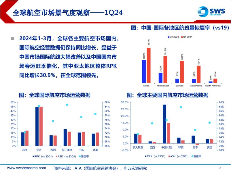 《2024Q1海外航空行业市场景气度跟踪：海外航司需求侧持续回暖，成本费用端仍承压-240516-申万宏源-30页》 - 第5页预览图