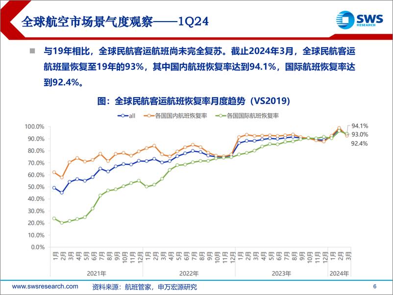 《2024Q1海外航空行业市场景气度跟踪：海外航司需求侧持续回暖，成本费用端仍承压-240516-申万宏源-30页》 - 第6页预览图