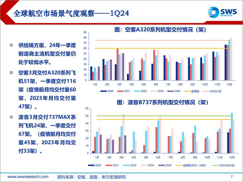 《2024Q1海外航空行业市场景气度跟踪：海外航司需求侧持续回暖，成本费用端仍承压-240516-申万宏源-30页》 - 第7页预览图