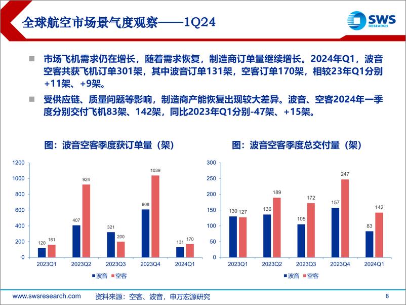 《2024Q1海外航空行业市场景气度跟踪：海外航司需求侧持续回暖，成本费用端仍承压-240516-申万宏源-30页》 - 第8页预览图