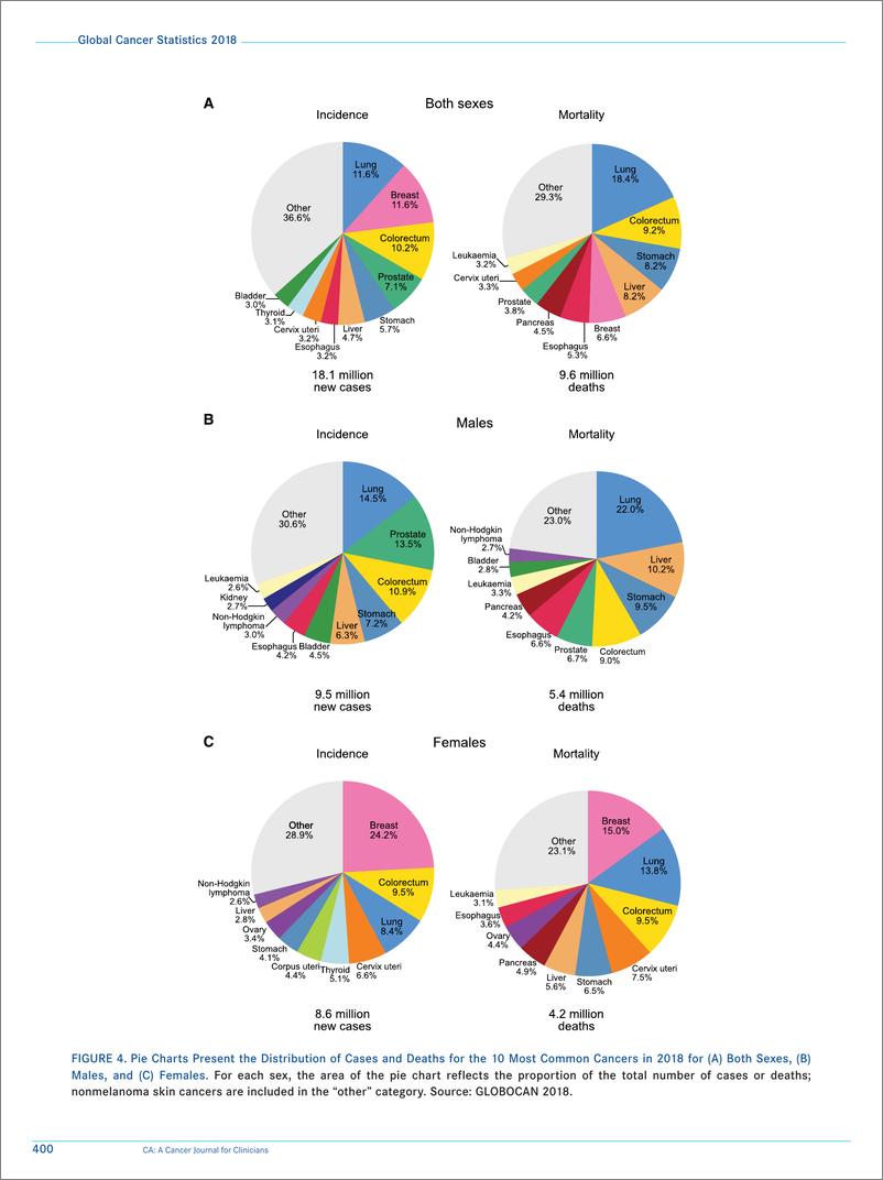 《CA Cancer-2018年全球癌症统计数据（英文）-2018.12-31页》 - 第8页预览图