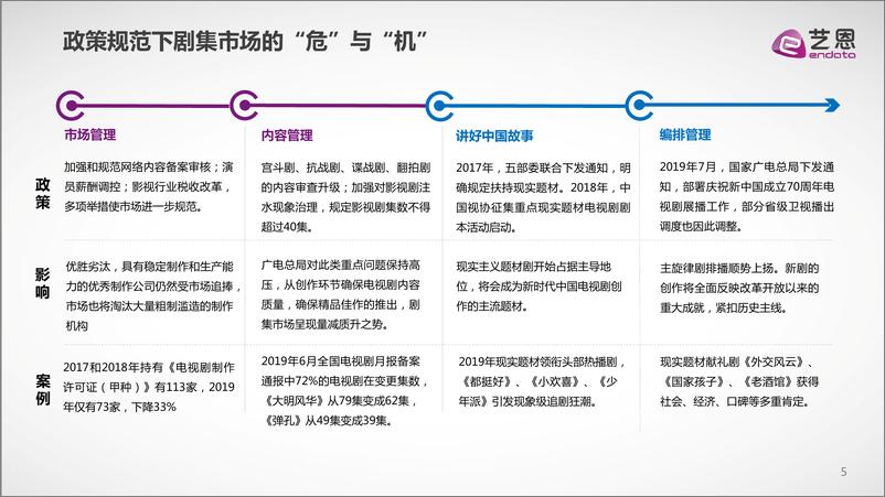 《2019年中国剧集市场研究报告》 - 第5页预览图