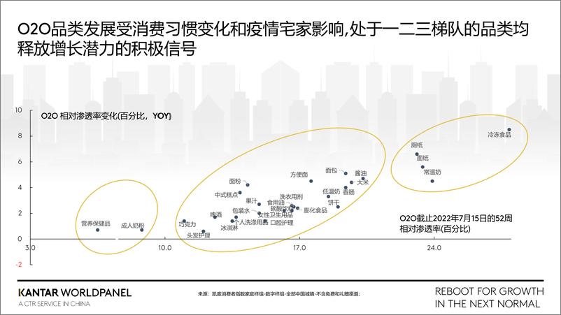 《在快速变化的O2O赛道中驱动增长：在下一个常态下重启增长-凯度-21页》 - 第7页预览图