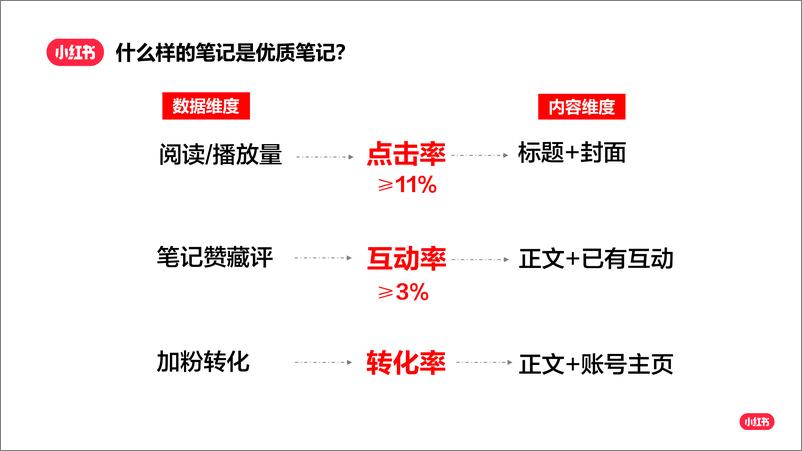 《如何快速涨粉成为小红书创作达人_》 - 第3页预览图