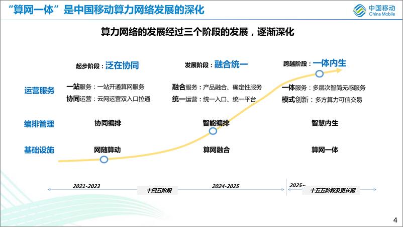 《算网一体技术研究及发展探讨-中国移动研究院-2023.7-23页》 - 第5页预览图