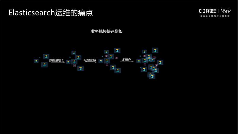 《阿里云Elasticsearch架构解析与性能优化实践-深圳站-欧阳楚才》 - 第7页预览图