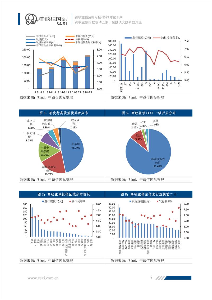 《中诚信-高收益债指数波动上涨，城投债交投明显升温-14页》 - 第6页预览图