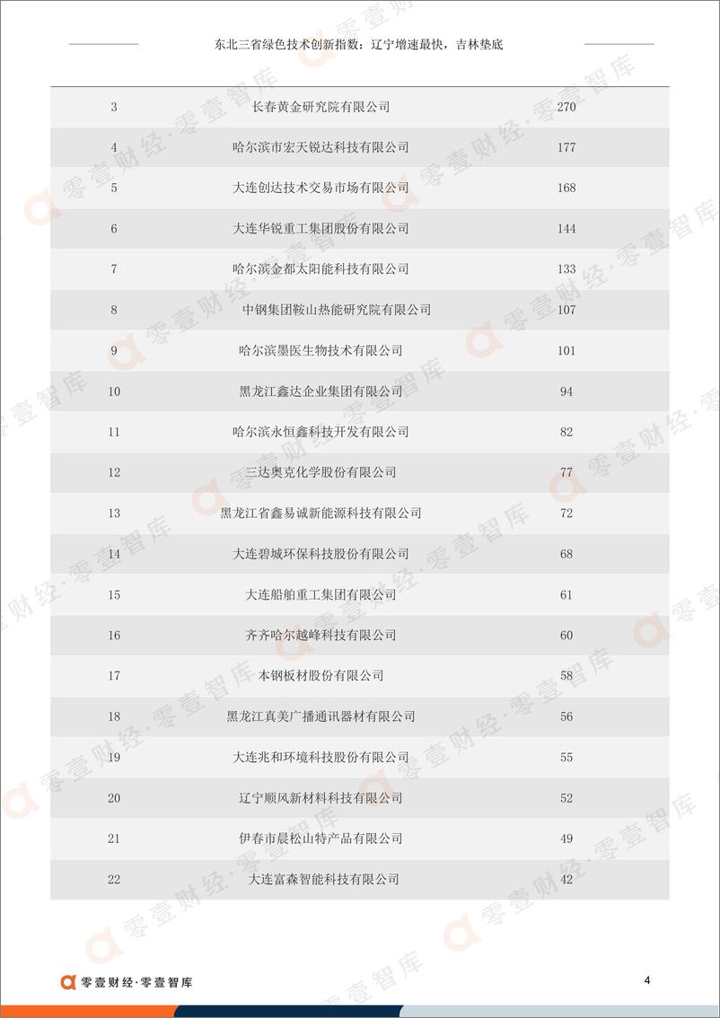 《零壹智库-东北三省绿色技术创新指数：辽宁增速最快，吉林垫底-8页-WN9》 - 第6页预览图