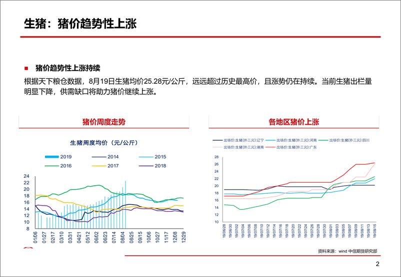 《猪价趋势性上涨，蛋价季节性高位-20190820-中信期货-14页》 - 第4页预览图