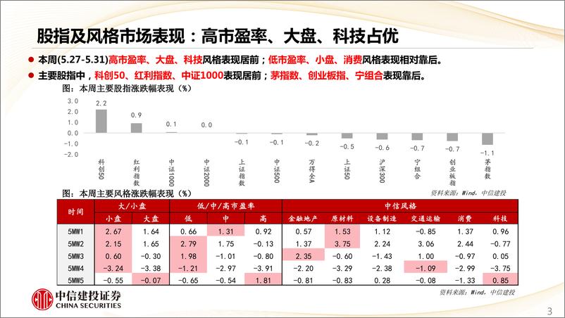 《估值及景气跟踪6月第1期：科创50涨幅领先，工企补库延续但弹性有限-240604-中信建投-28页》 - 第3页预览图