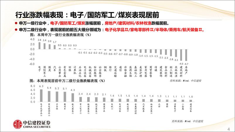 《估值及景气跟踪6月第1期：科创50涨幅领先，工企补库延续但弹性有限-240604-中信建投-28页》 - 第4页预览图