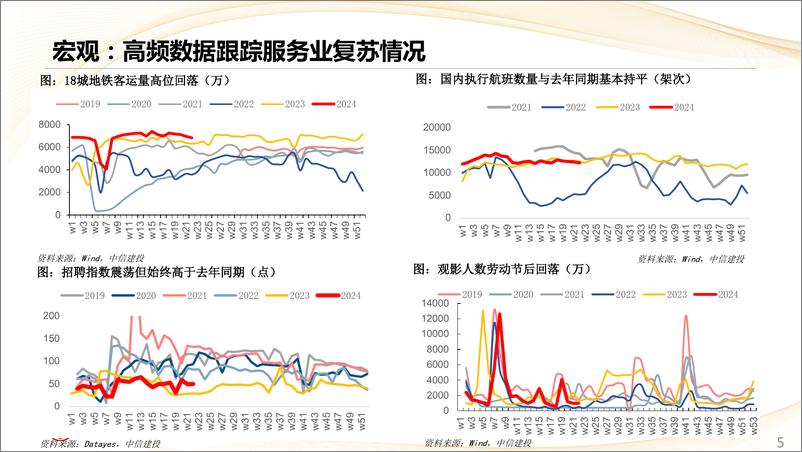 《估值及景气跟踪6月第1期：科创50涨幅领先，工企补库延续但弹性有限-240604-中信建投-28页》 - 第5页预览图