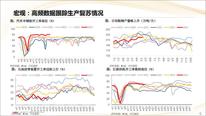 《估值及景气跟踪6月第1期：科创50涨幅领先，工企补库延续但弹性有限-240604-中信建投-28页》 - 第6页预览图