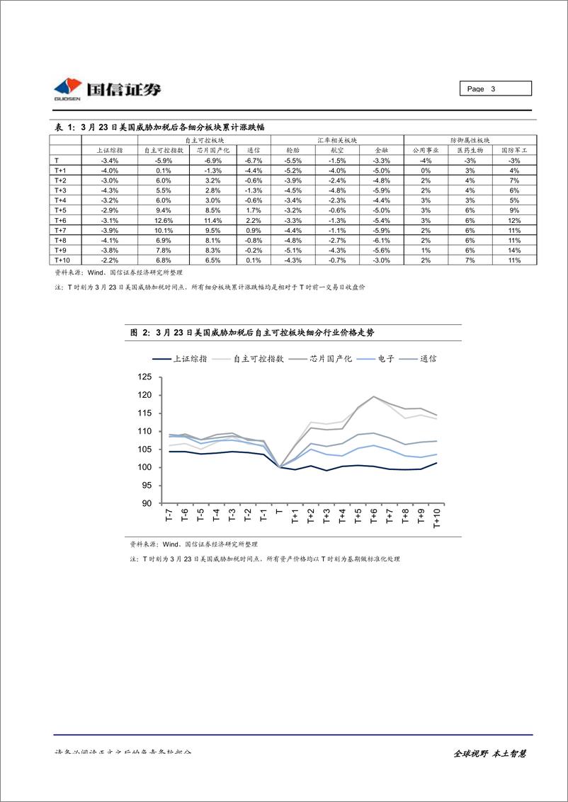 《中美贸易专题研究之二：回顾2018年贸易战关键时点前后各类资产价格表现-20190521-国信证券-12页》 - 第4页预览图