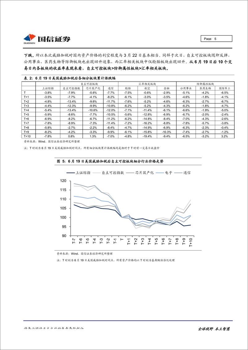 《中美贸易专题研究之二：回顾2018年贸易战关键时点前后各类资产价格表现-20190521-国信证券-12页》 - 第6页预览图