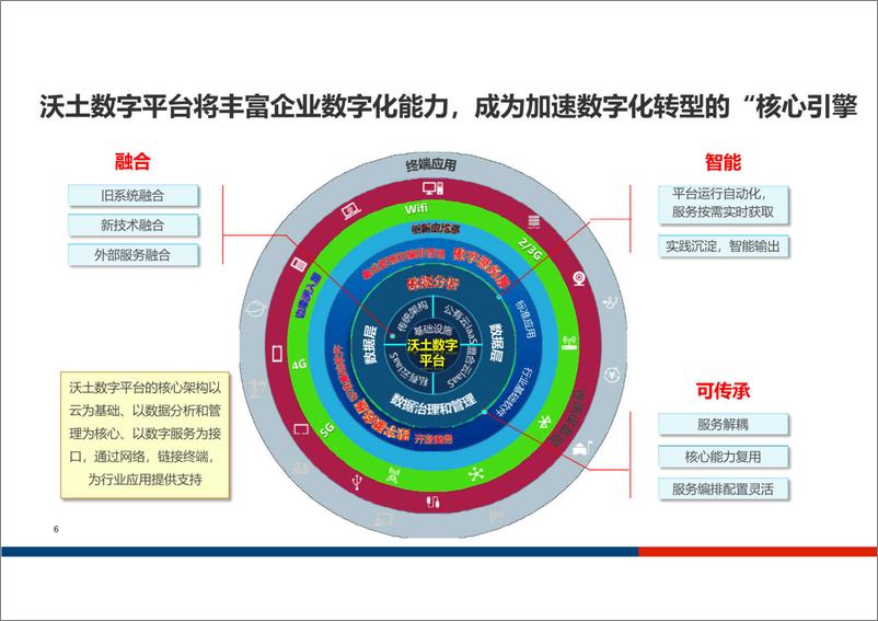 《沃土数字园区平台技术方案》 - 第6页预览图