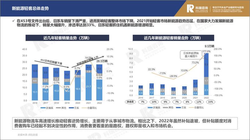 《科瑞卓信：2023年2月轻型商用车市场预测研究报告》 - 第6页预览图