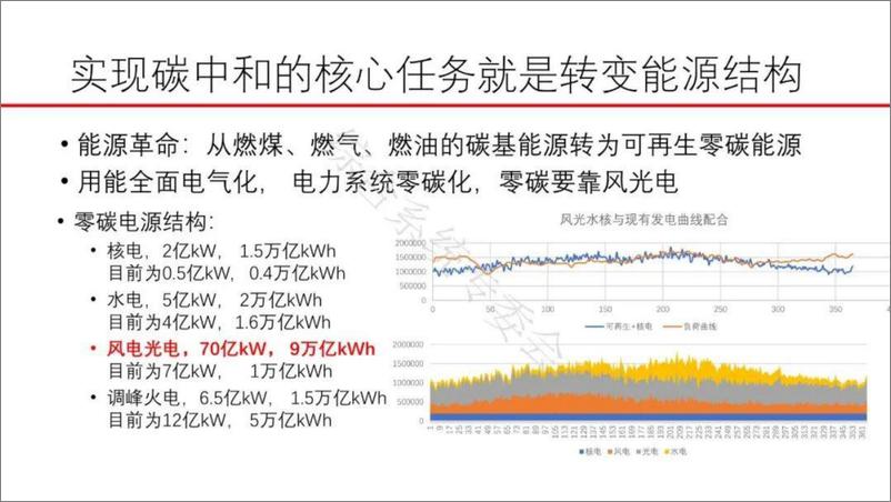 《建立动态碳排放责任因子系统，促进风电光电的有效消纳--江亿 院士》 - 第2页预览图