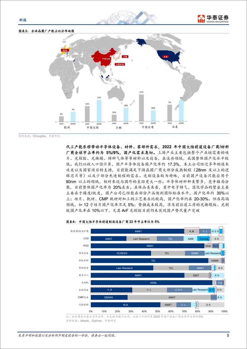 《科技行业：供需错配推动半导体制造国产化加速-20230607-华泰证券-33页》 - 第6页预览图