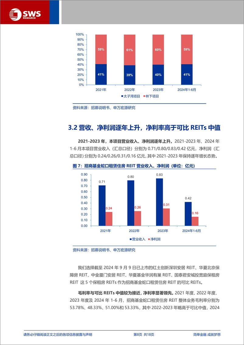 《招商基金蛇口租赁住房REIT(180502.SZ)申购价值分析-240911-申万宏源-18页》 - 第8页预览图