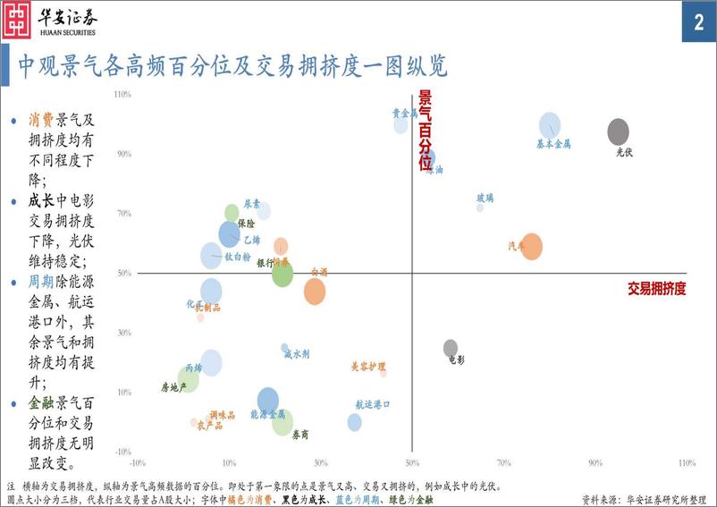 《中观景气纵览第58期：金属、油价大涨，白酒价跌明显-240410-华安证券-35页》 - 第2页预览图