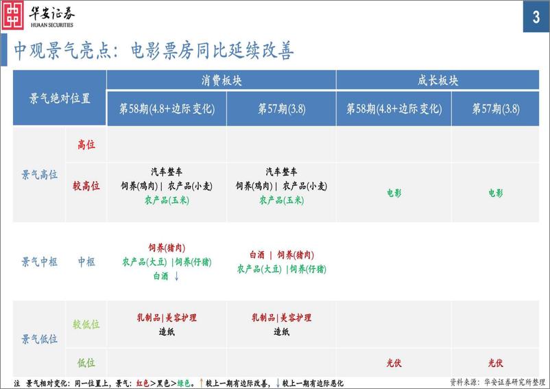 《中观景气纵览第58期：金属、油价大涨，白酒价跌明显-240410-华安证券-35页》 - 第3页预览图