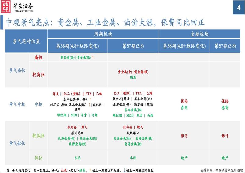 《中观景气纵览第58期：金属、油价大涨，白酒价跌明显-240410-华安证券-35页》 - 第4页预览图